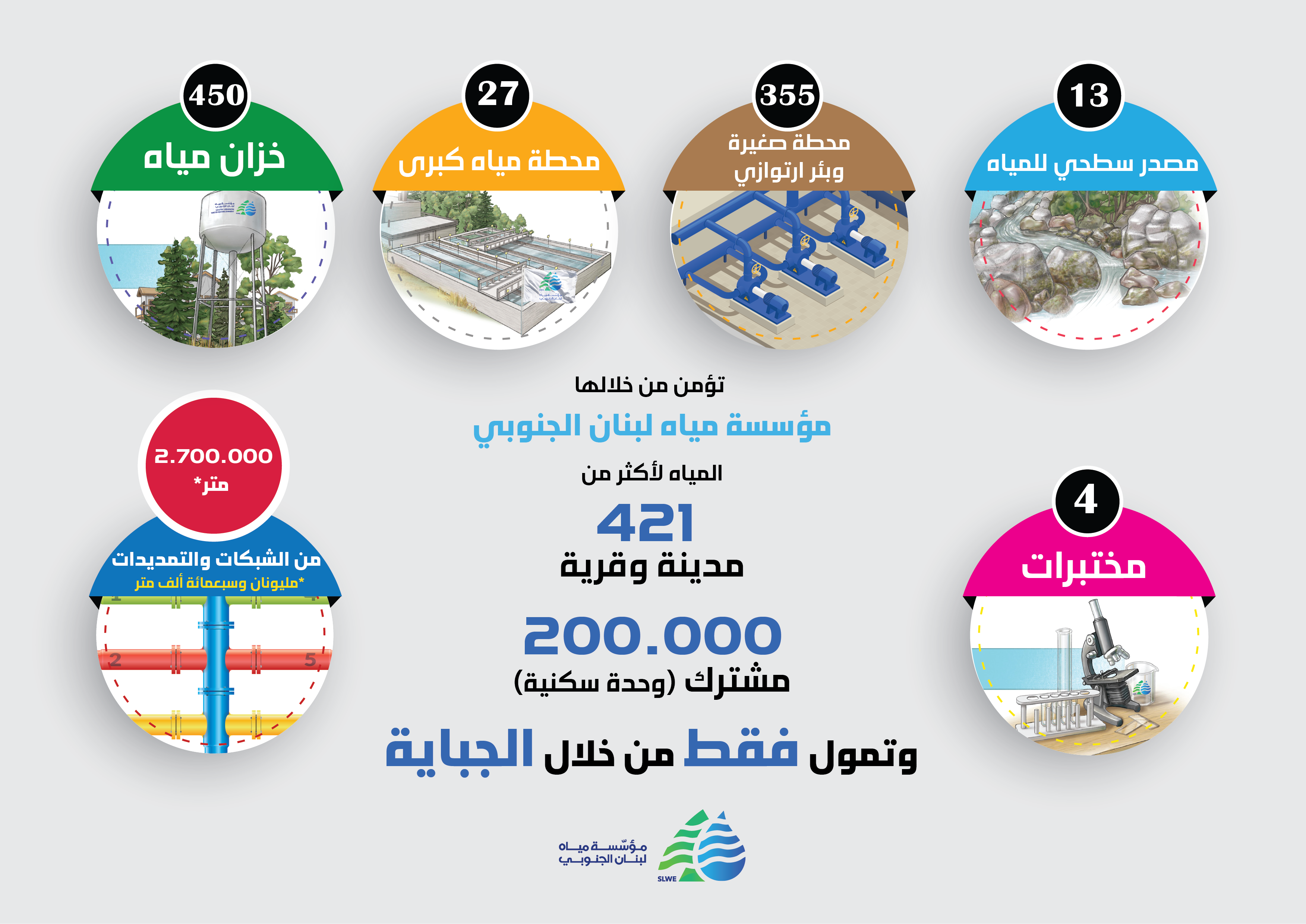 هل تعلم ما هي كلفة ايصال المياه إلى منزلك؟